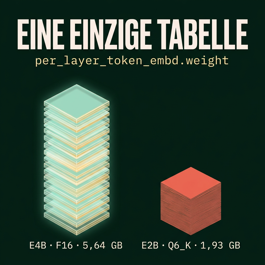 Zwei sehr unterschiedlich hohe Balken f&uuml;r dieselbe Tensor-Tabelle.
